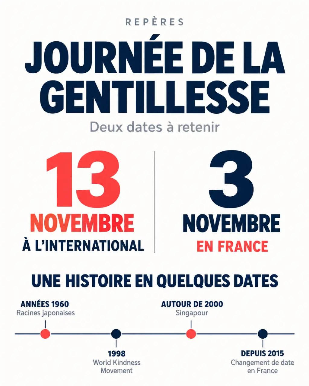 Infographie sur la Journée de la gentillesse avec les dates du 13 novembre dans le monde et du 3 novembre en France