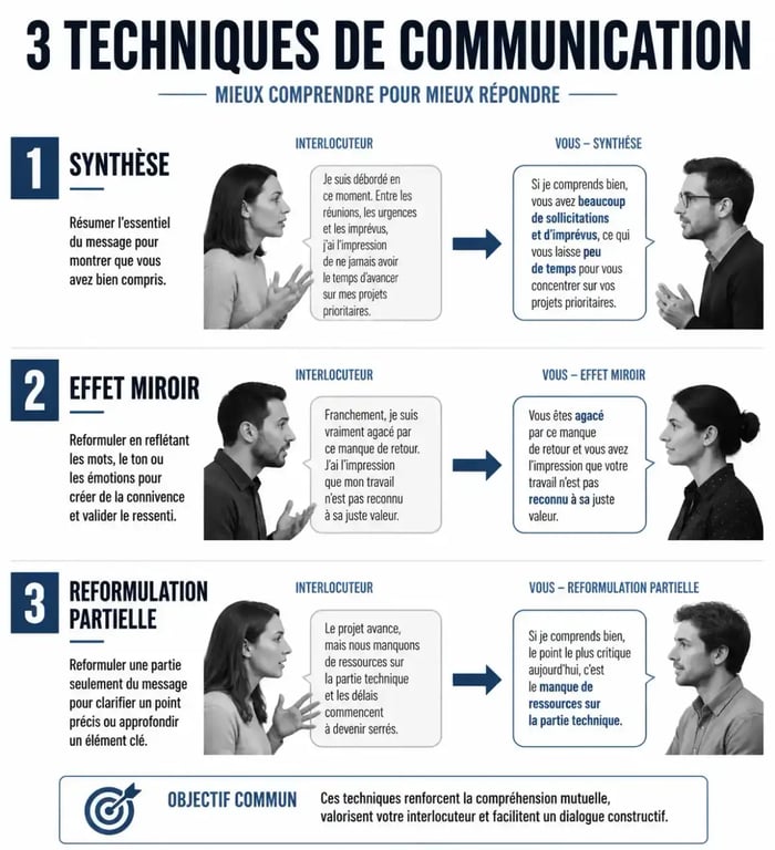 Infographie illustrant les trois techniques de reformulation pour améliorer les relations humaines : synthèse, effet miroir et reformulation partielle.